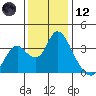 Rio Vista tide chart for Tuesday, December 12, 2023