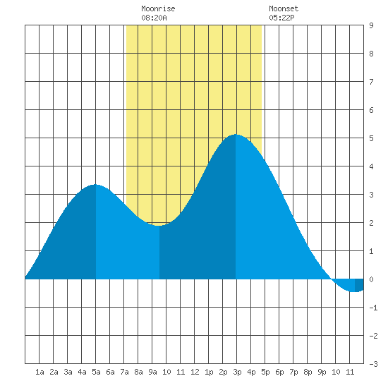 Rio Vista tide chart for Wednesday, December 13, 2023