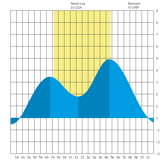 Rio Vista tide chart for Friday, December 15, 2023
