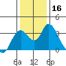 Rio Vista tide chart for Saturday, December 16, 2023