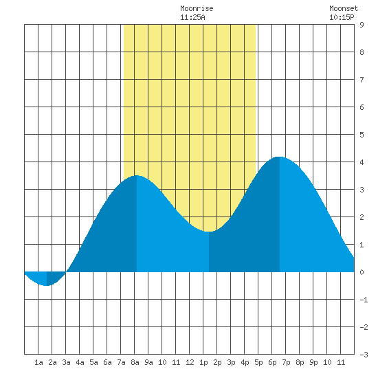 Rio Vista tide chart for Sunday, December 17, 2023