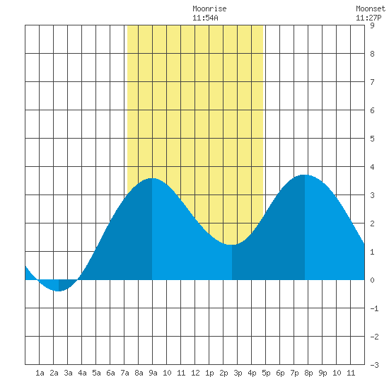 Rio Vista tide chart for Monday, December 18, 2023
