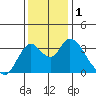 Rio Vista tide chart for Friday, December 1, 2023