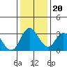 Rio Vista tide chart for Wednesday, December 20, 2023