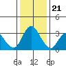 Rio Vista tide chart for Thursday, December 21, 2023