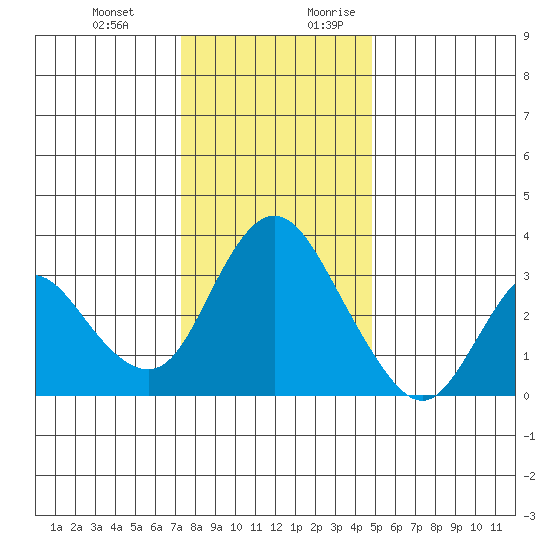 Rio Vista tide chart for Friday, December 22, 2023
