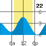 Rio Vista tide chart for Friday, December 22, 2023