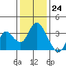 Rio Vista tide chart for Sunday, December 24, 2023