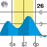Rio Vista tide chart for Tuesday, December 26, 2023