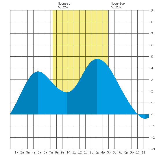 Rio Vista tide chart for Wednesday, December 27, 2023