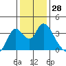 Rio Vista tide chart for Thursday, December 28, 2023