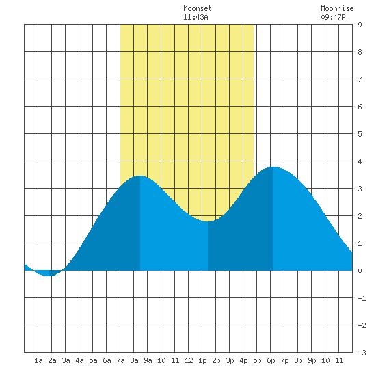 Rio Vista tide chart for Saturday, December 2, 2023