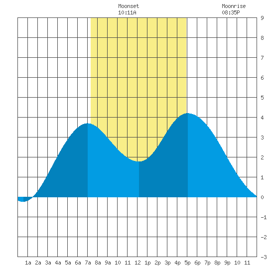 Rio Vista tide chart for Saturday, December 30, 2023