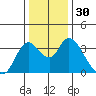 Rio Vista tide chart for Saturday, December 30, 2023