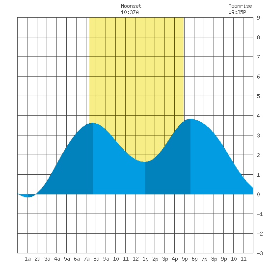 Rio Vista tide chart for Sunday, December 31, 2023