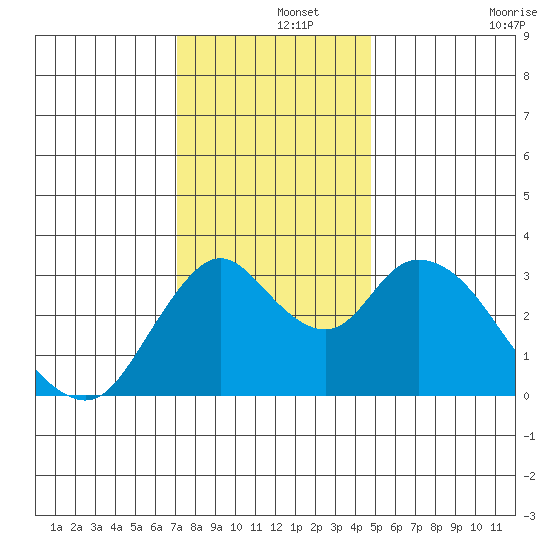 Rio Vista tide chart for Sunday, December 3, 2023
