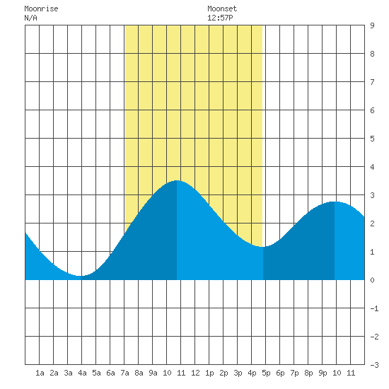 Rio Vista tide chart for Tuesday, December 5, 2023