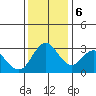 Rio Vista tide chart for Wednesday, December 6, 2023