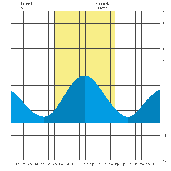 Rio Vista tide chart for Thursday, December 7, 2023