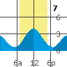 Rio Vista tide chart for Thursday, December 7, 2023