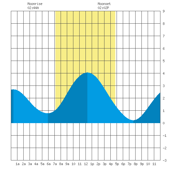 Rio Vista tide chart for Friday, December 8, 2023