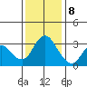 Rio Vista tide chart for Friday, December 8, 2023