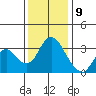 Rio Vista tide chart for Saturday, December 9, 2023