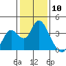 Rio Vista tide chart for Wednesday, January 10, 2024