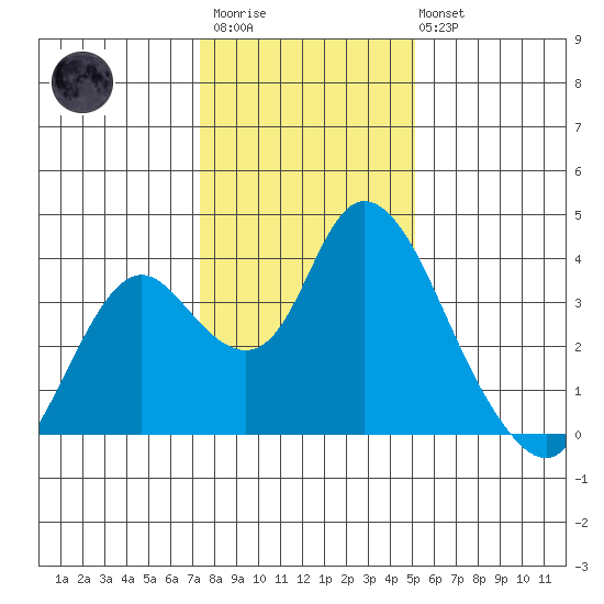 Rio Vista tide chart for Thursday, January 11, 2024