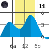 Rio Vista tide chart for Thursday, January 11, 2024