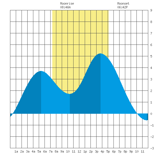 Rio Vista tide chart for Friday, January 12, 2024