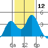 Rio Vista tide chart for Friday, January 12, 2024