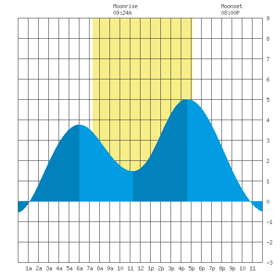 Rio Vista tide chart for Saturday, January 13, 2024