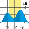 Rio Vista tide chart for Saturday, January 13, 2024