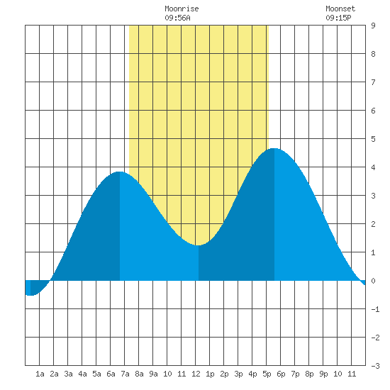 Rio Vista tide chart for Sunday, January 14, 2024