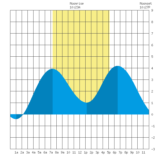 Rio Vista tide chart for Monday, January 15, 2024