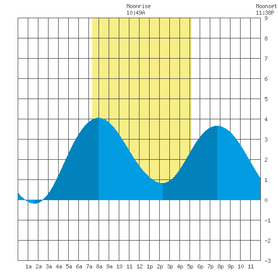 Rio Vista tide chart for Tuesday, January 16, 2024