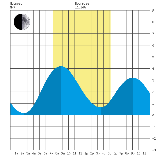 Rio Vista tide chart for Wednesday, January 17, 2024