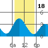 Rio Vista tide chart for Thursday, January 18, 2024