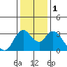 Rio Vista tide chart for Monday, January 1, 2024