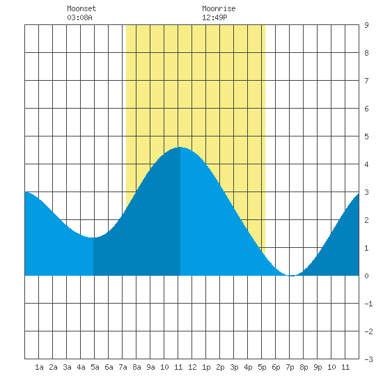 Rio Vista tide chart for Saturday, January 20, 2024