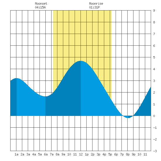 Rio Vista tide chart for Sunday, January 21, 2024