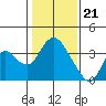 Rio Vista tide chart for Sunday, January 21, 2024