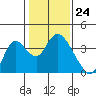 Rio Vista tide chart for Wednesday, January 24, 2024