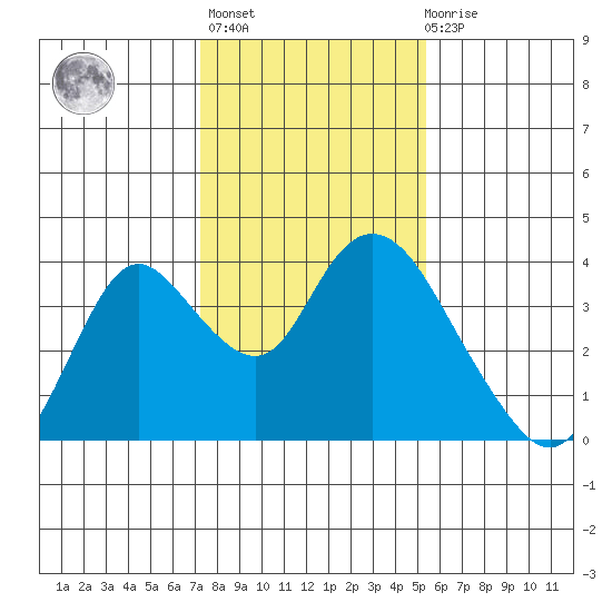 Rio Vista tide chart for Thursday, January 25, 2024