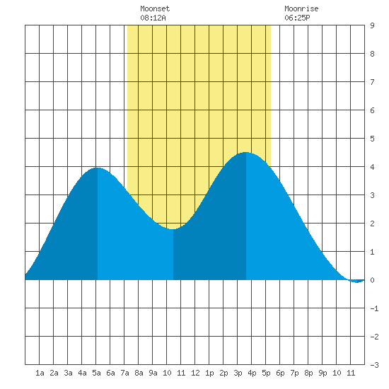 Rio Vista tide chart for Friday, January 26, 2024