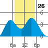 Rio Vista tide chart for Friday, January 26, 2024