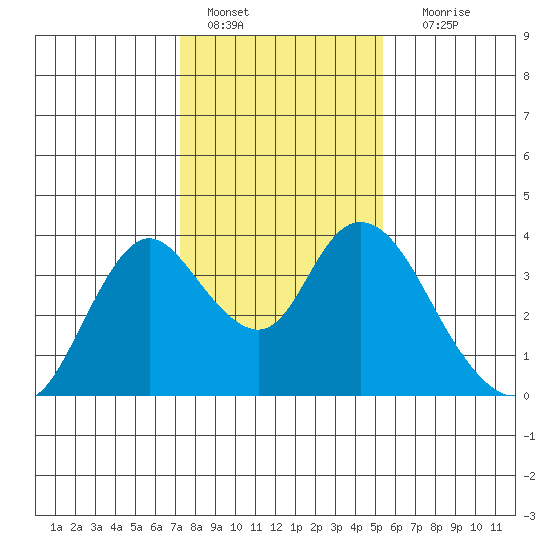 Rio Vista tide chart for Saturday, January 27, 2024