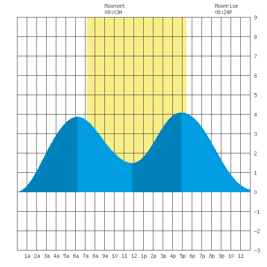 Rio Vista tide chart for Sunday, January 28, 2024