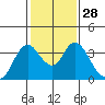Rio Vista tide chart for Sunday, January 28, 2024
